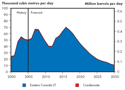 Eastern Canada Light Crude Production - Continuing Trends