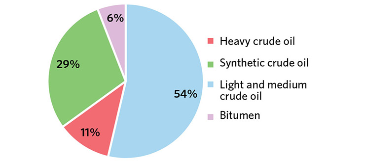 Figure 8: Canadian Refinery Receipts by Crude Type