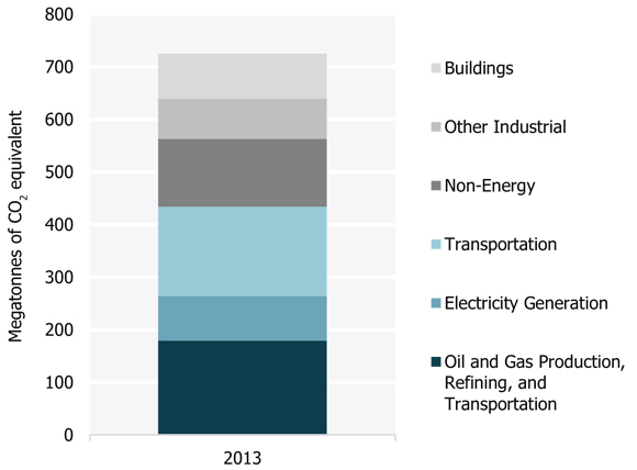 Figure 24 Canadian Emissions by Sector in 2013