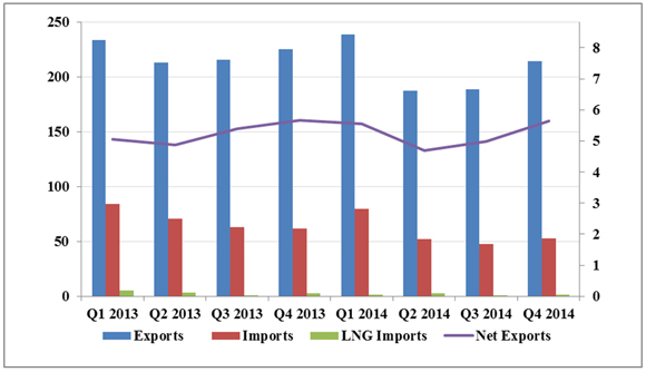 Figure 15 - Quarterly Canadian Natural Gas Exports and Imports