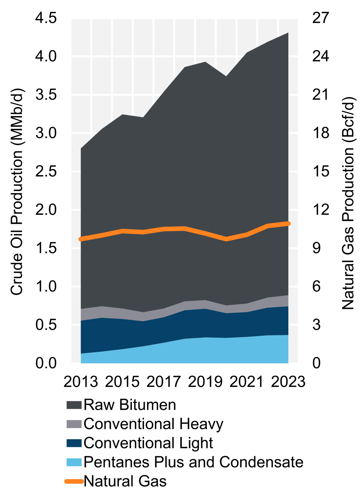 Figure 3: Hydrocarbon Production (2023)