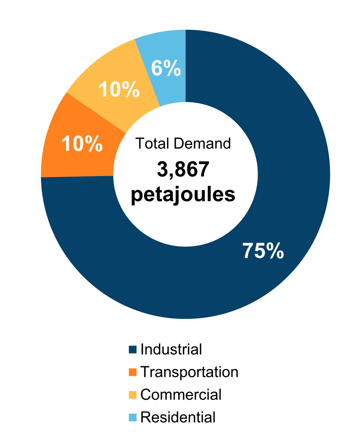 Figure 6: End-Use Demand by Sector (2020)