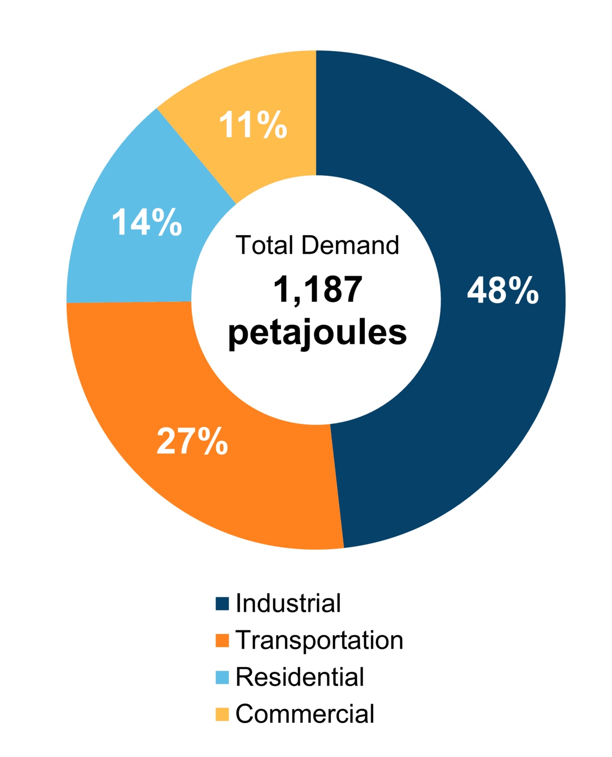 Figure 6: End-Use Demand by Sector (2020)