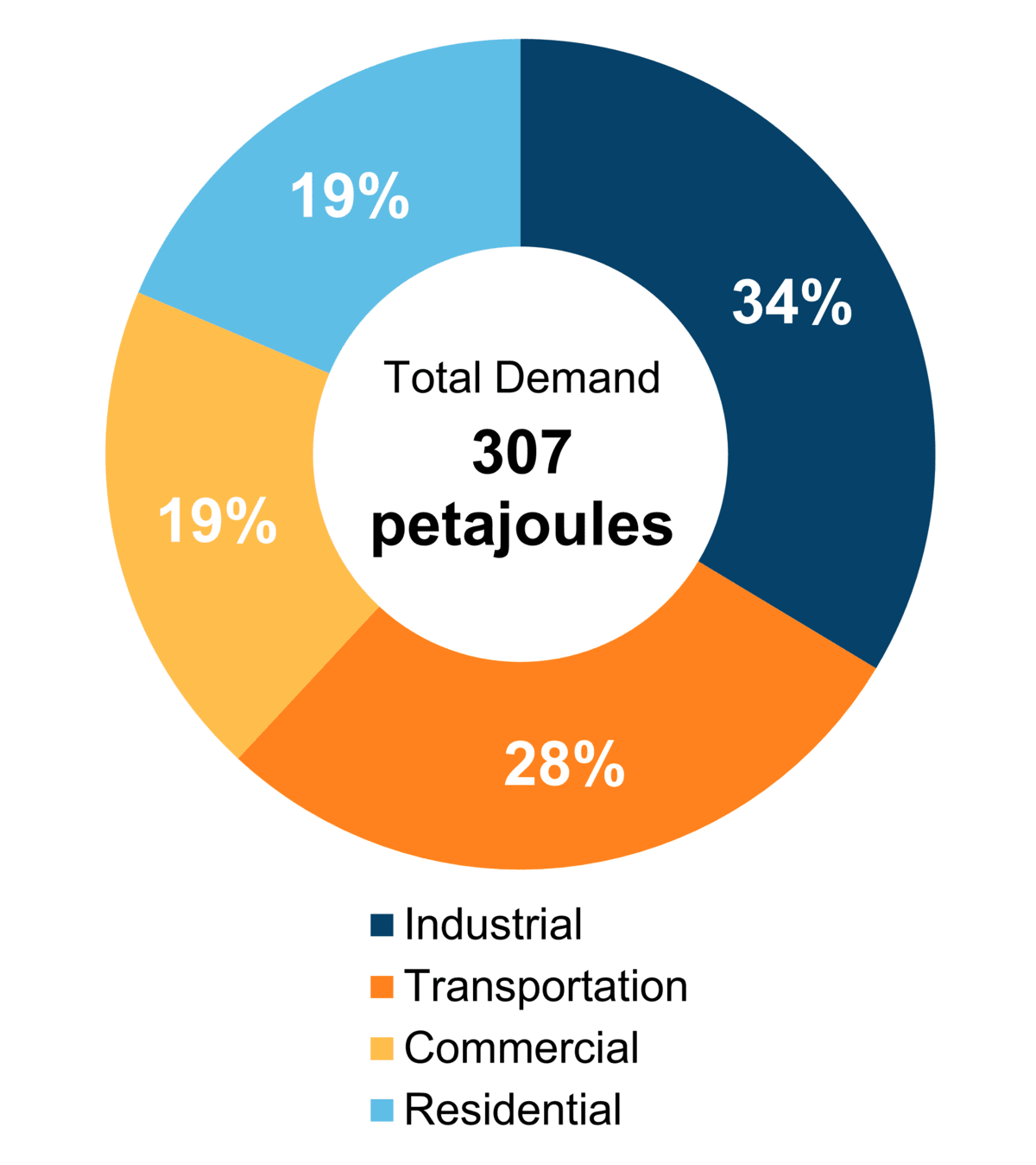 Figure 6: End-Use Demand by Sector (2020)