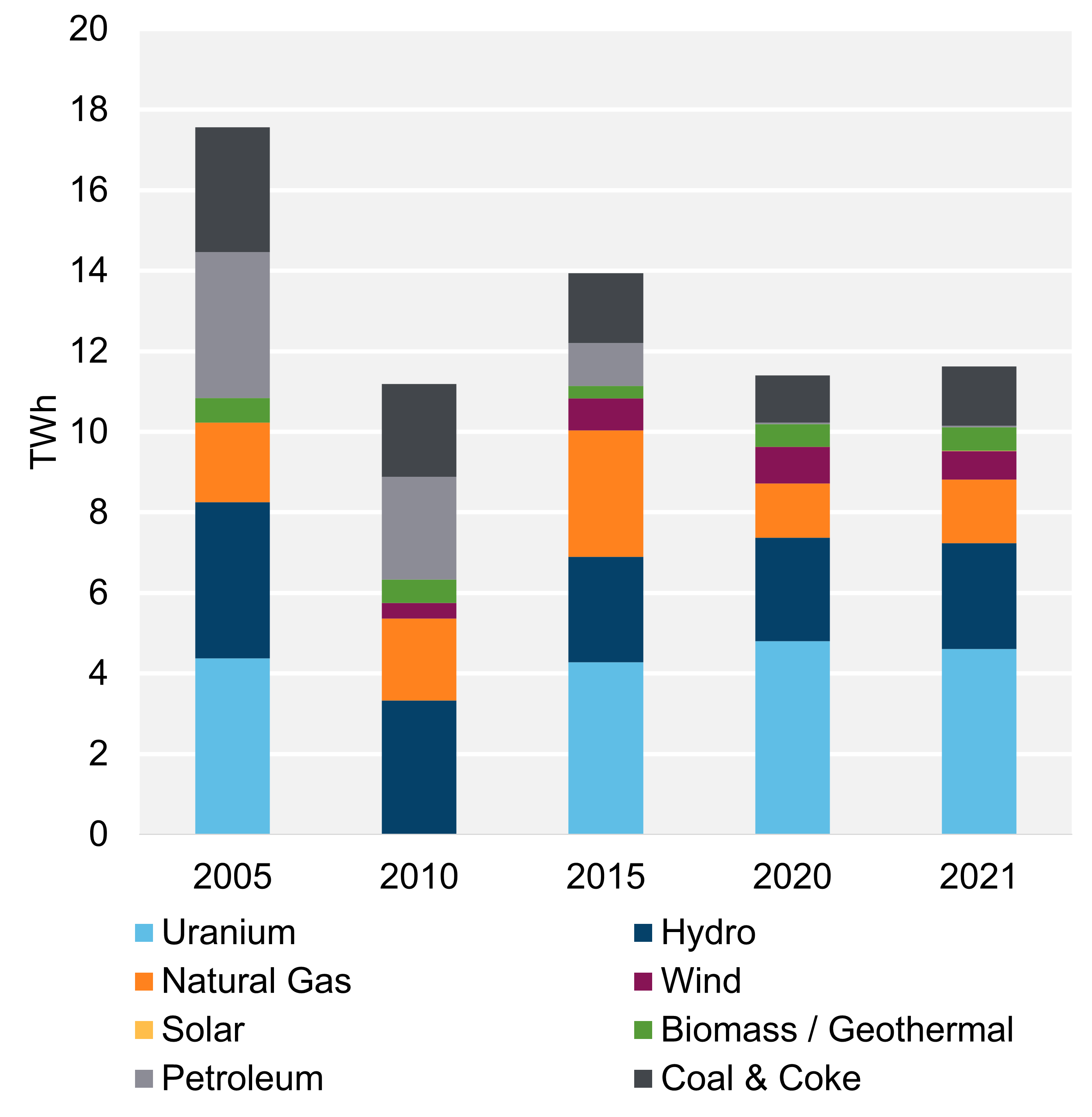 Figure 2: Electricity generation by Fuel Type, Trend (2021)