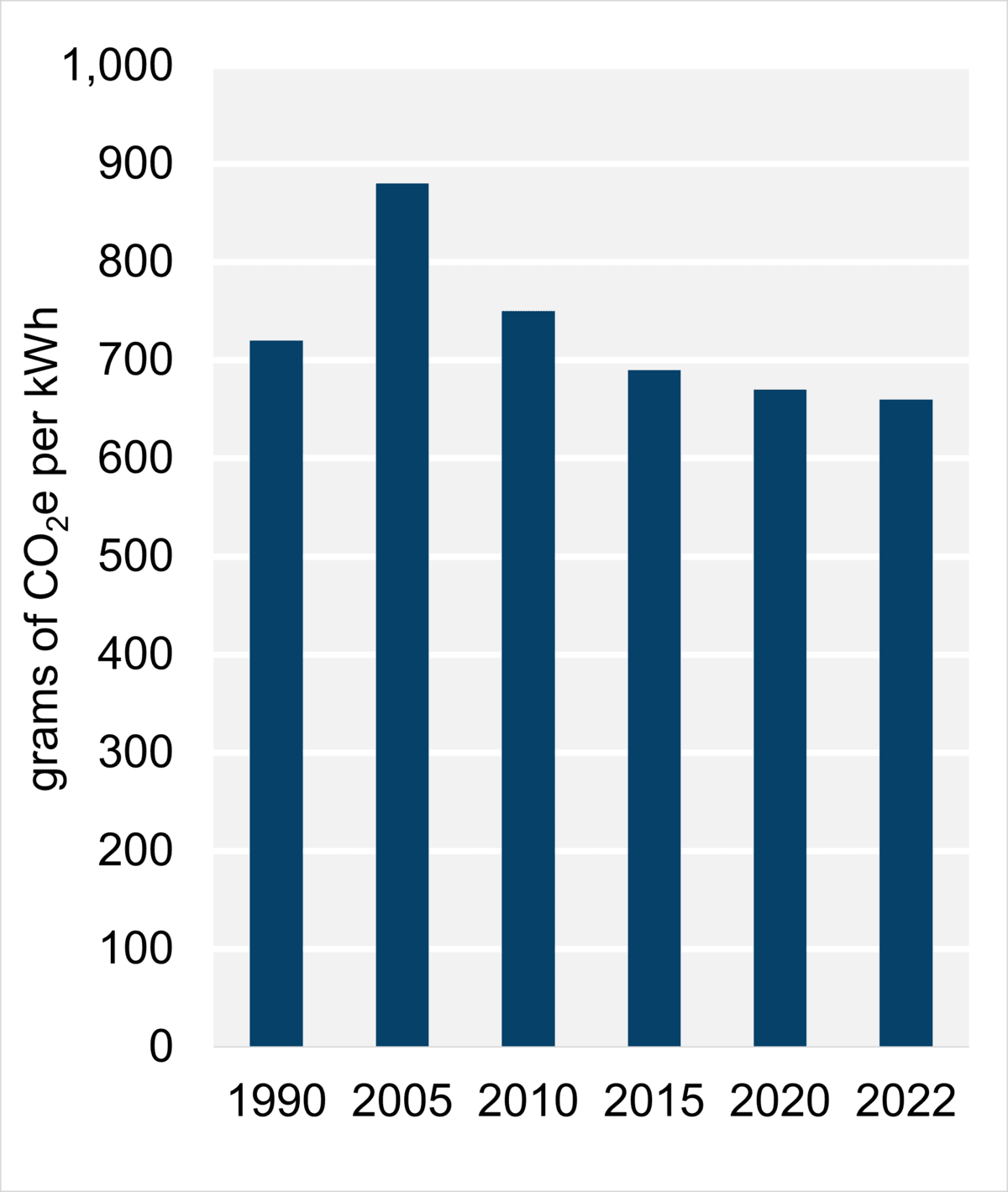 Figure 9: Emissions Intensity from Electricity Generation (2022)