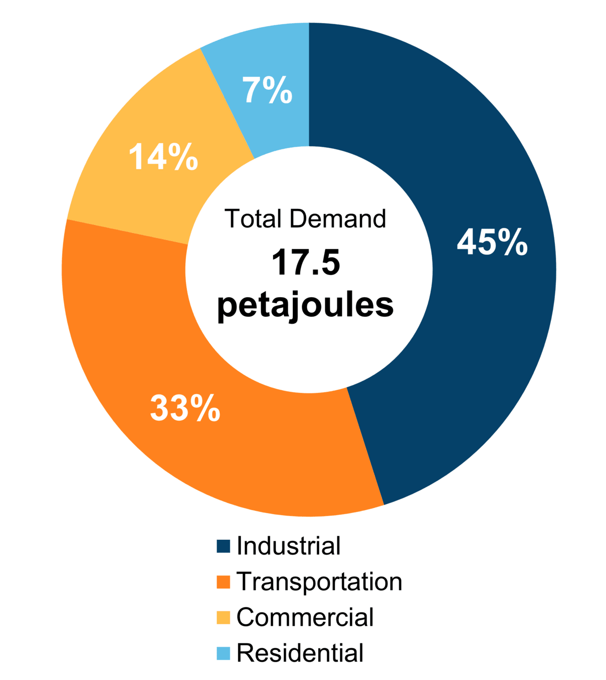 Figure 6: End-Use Demand by Sector (2020)
