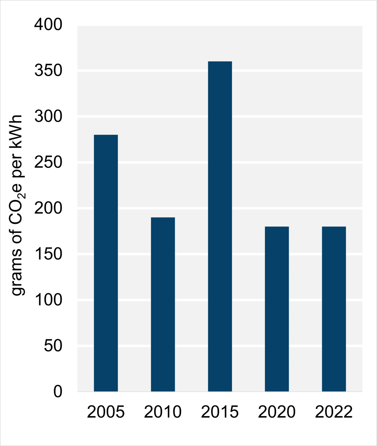 Figure 9: Emissions Intensity from Electricity Generation (2022)