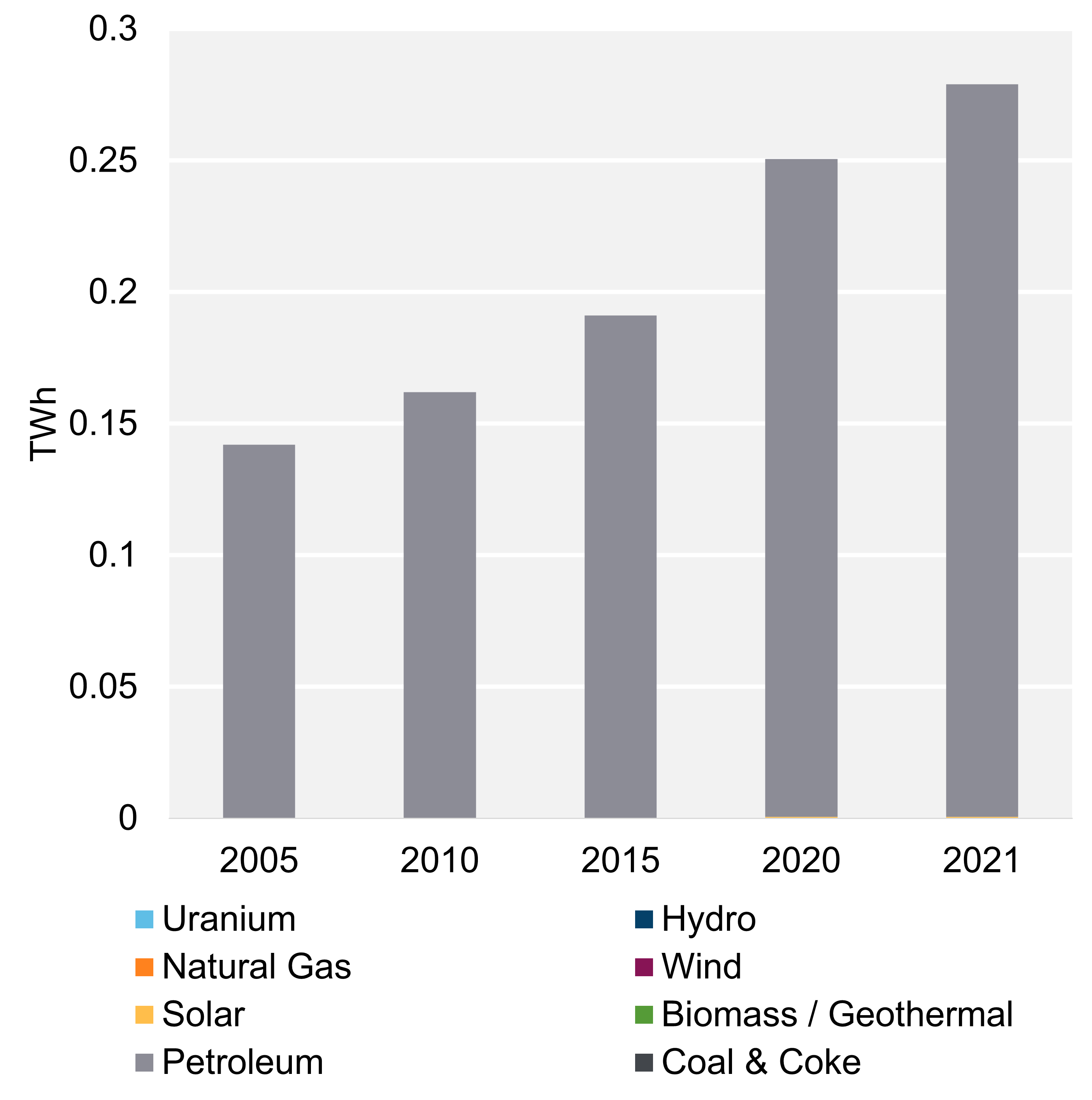 Figure 2: Electricity generation by Fuel Type, Trend (2021)