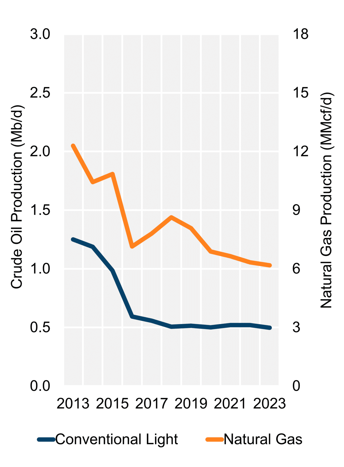 Figure 3: Hydrocarbon Production (2023)