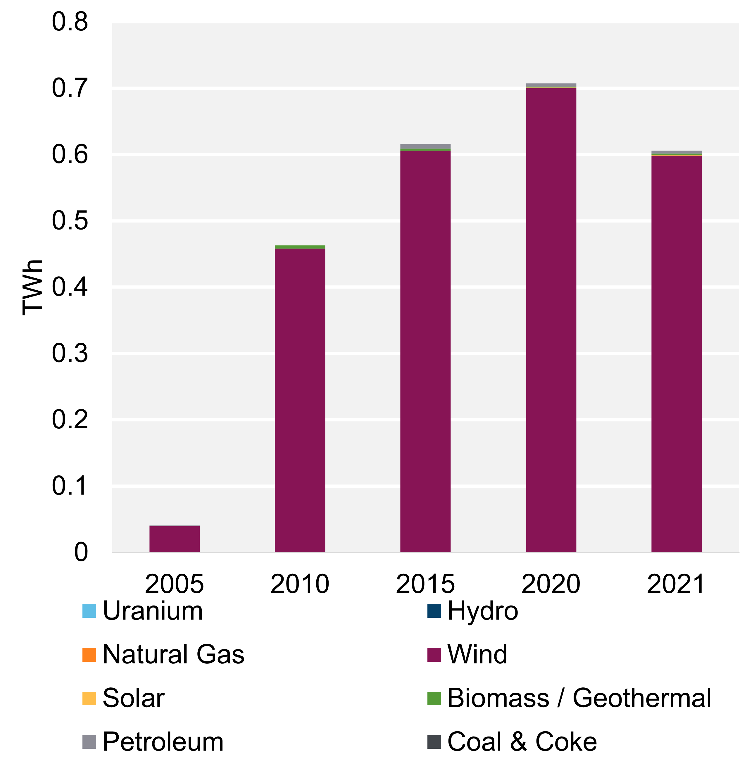 Figure 2: Electricity generation by Fuel Type, Trend (2021)