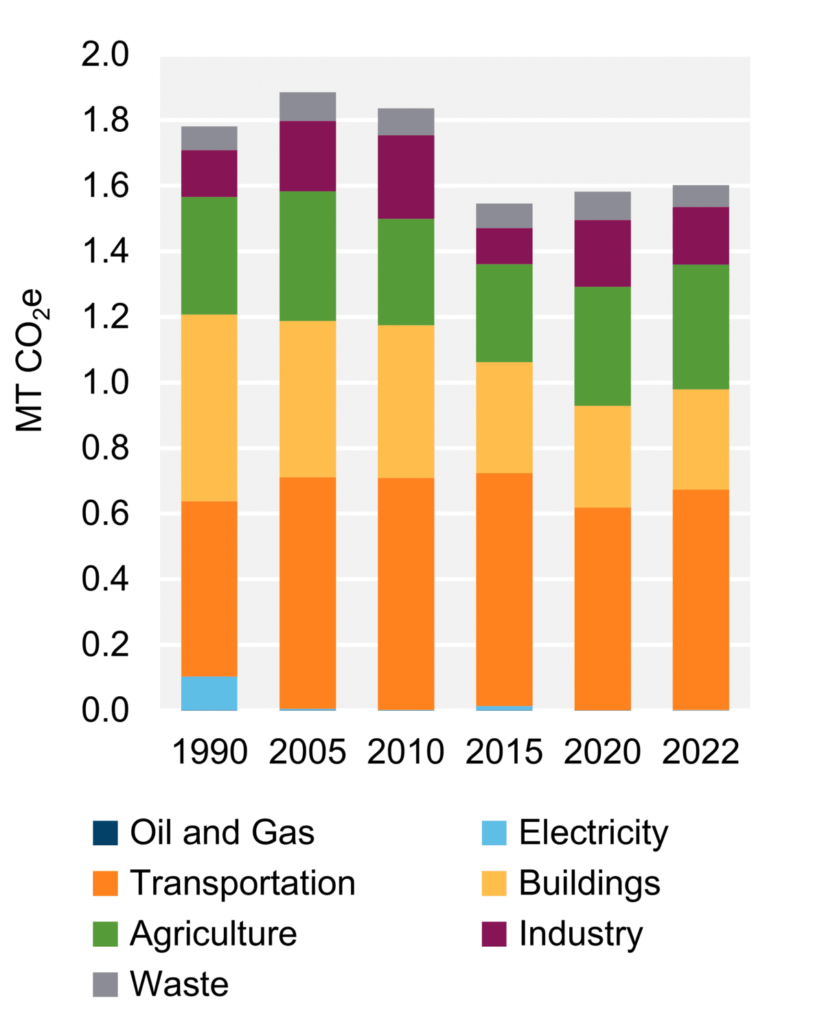 Figure 5: GHG Emissions by Sector (2022)
