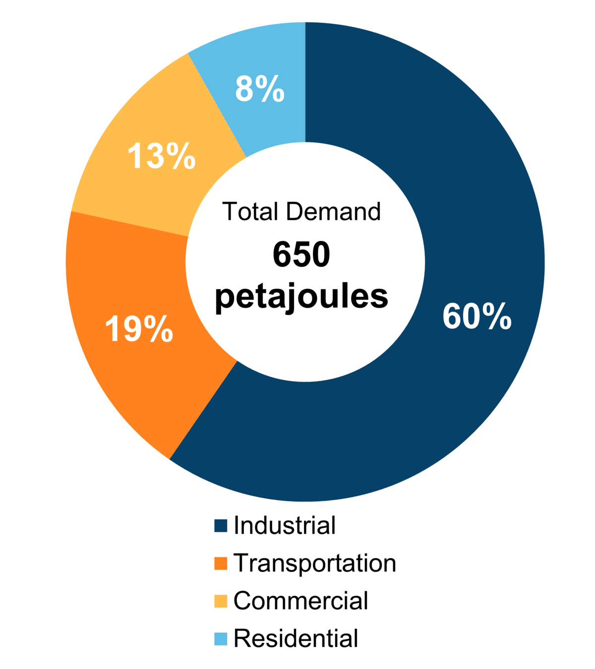Figure 6: End-Use Demand by Sector (2020)
