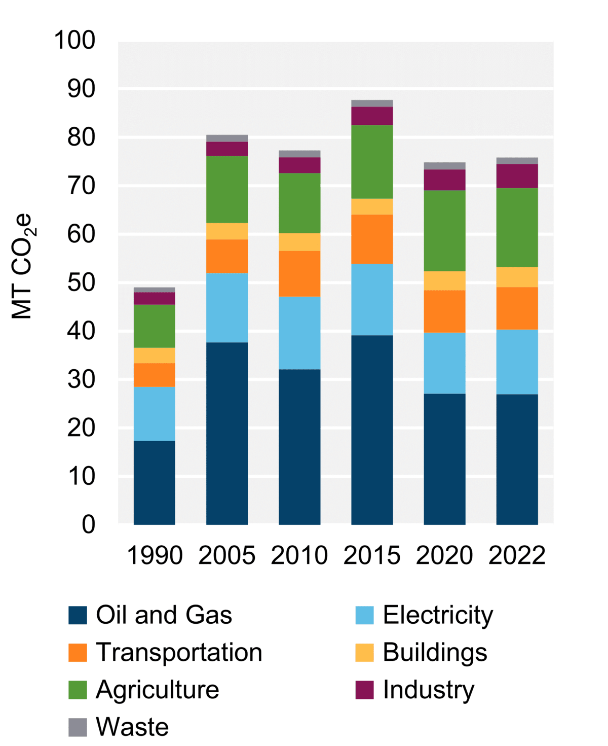 Figure 8: GHG Emissions by Sector (2022)