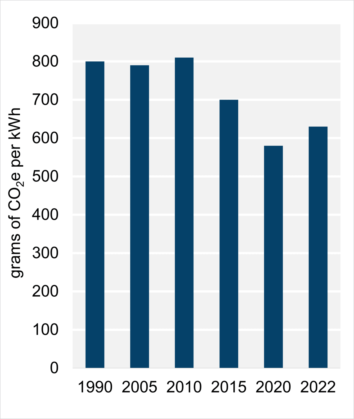 Figure 9: Emissions Intensity from Electricity Generation (2022)