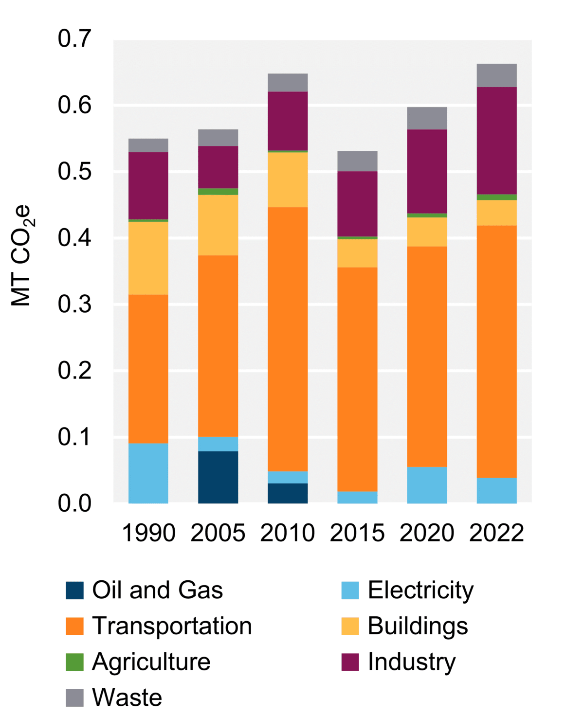 Figure 5: GHG Emissions by Sector (2022)
