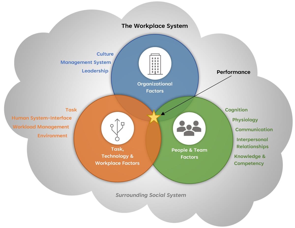 Overview of the Workplace System