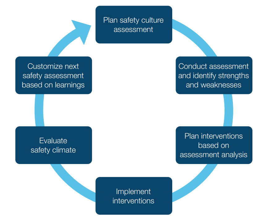 A continual improvement cycle is depicted with a circular arrow and required process steps