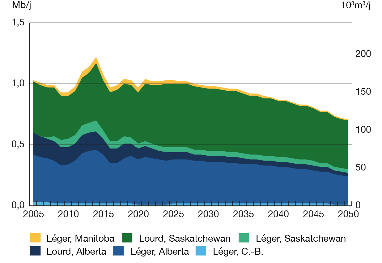 Figure 9 Diminution constante de la production de pétrole classique pendant la période de projection, dans le scénario Évolution, après une brève reprise, en 2021, suite à la COVID-19