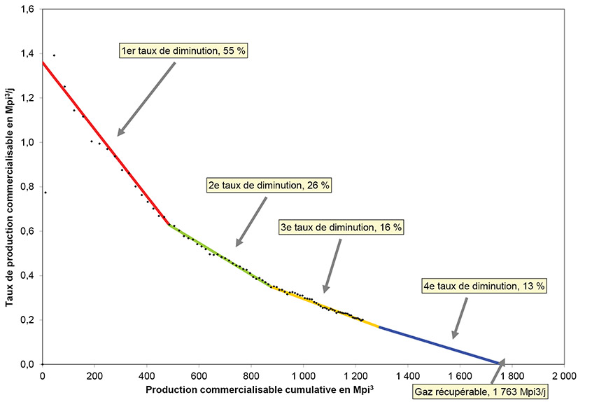 Figure A1.3 – Exemple de schéma d’analyse de diminution de la production d’un puits moyen