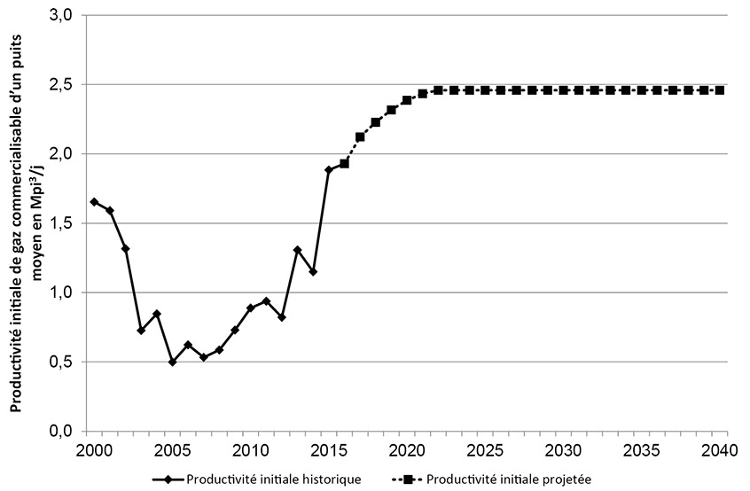 Figure A1.5 – Exemple de production initiale moyenne par année %ndash;  Réservoirs étanches du Colorado supérieur dans la zone Deep Basin AB