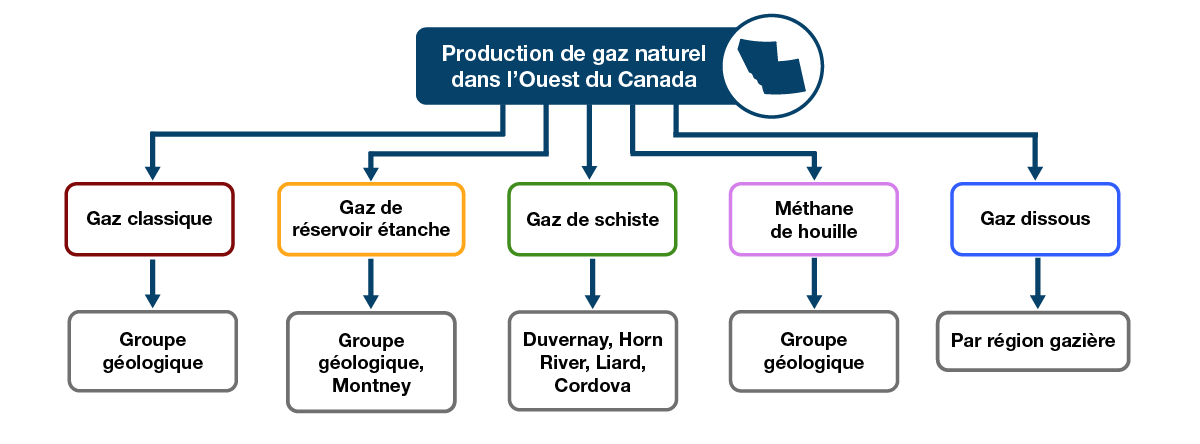 Figure GN.3 – Carte des catégories de production de gaz naturel