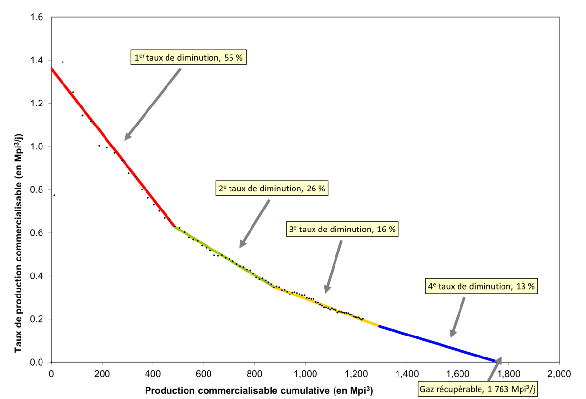 Figure GN.6 – Exemple d’une courbe de diminution de la production d’un puits