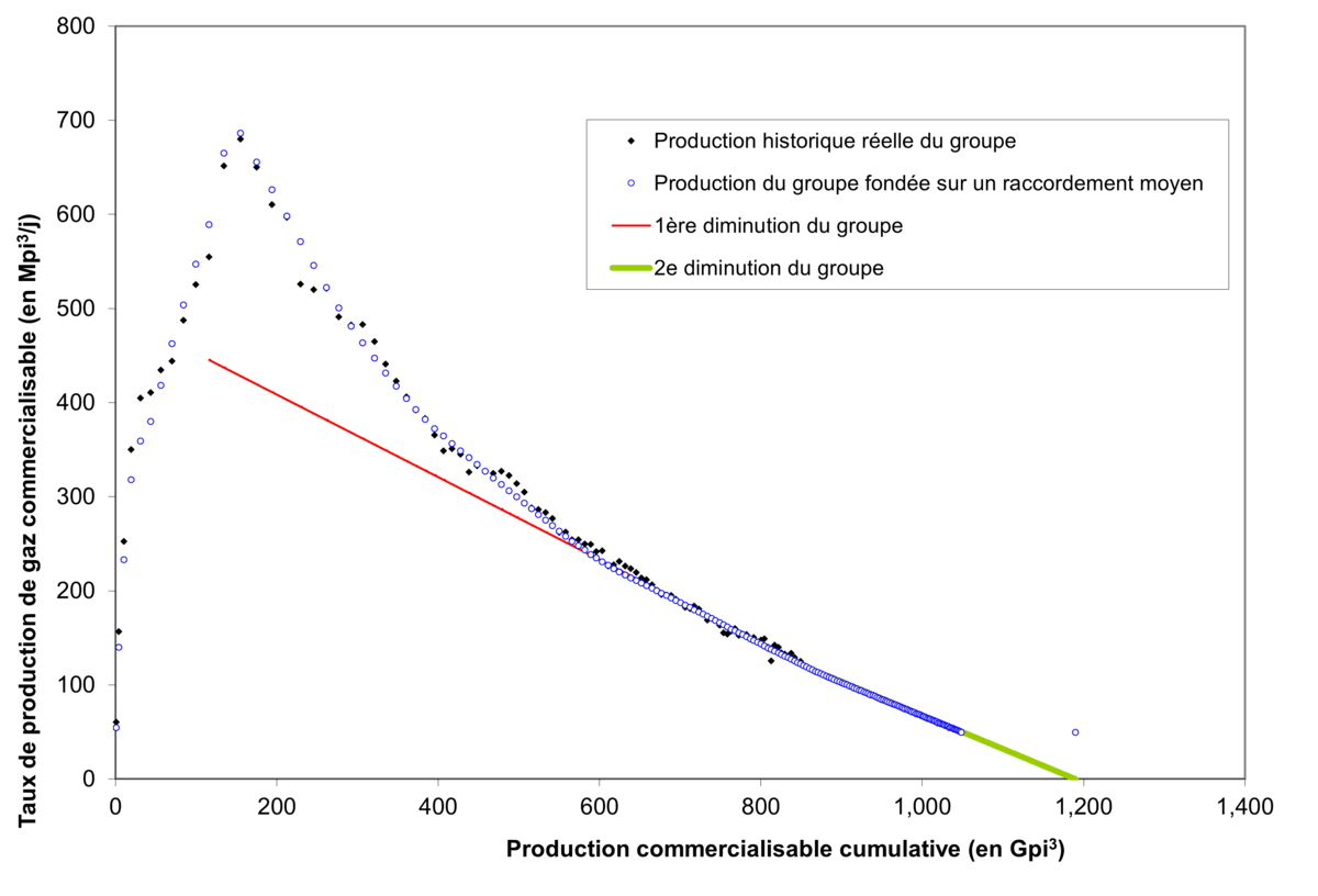 Figure GN.7 – Exemple d’une courbe de diminution de la production d’un groupe de puits