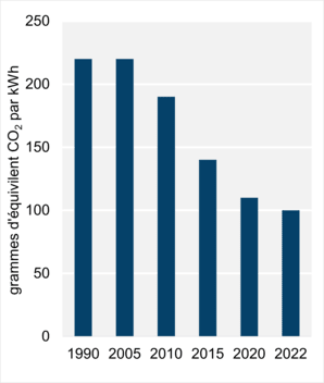 Figure 9 - Intensité des émissions découlant de la production d’électricité (2022)