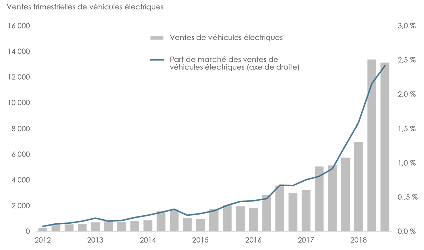 Figure 14 : Croissance des véhicules électriques au Canada (2012-2018)