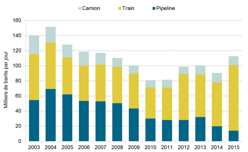 Figure 4.2 Canadian Exports of Propane by Transportation Mode