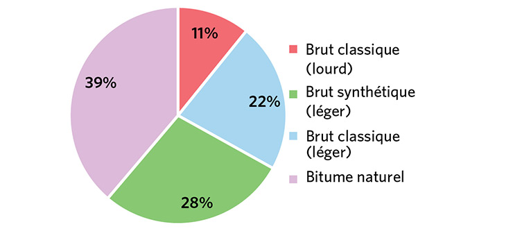 Figure 9: Production canadienne par types de brut