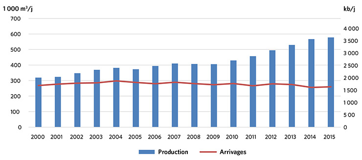 Figure 10 : Production de brut et arrivages dans les raffineries au Canada