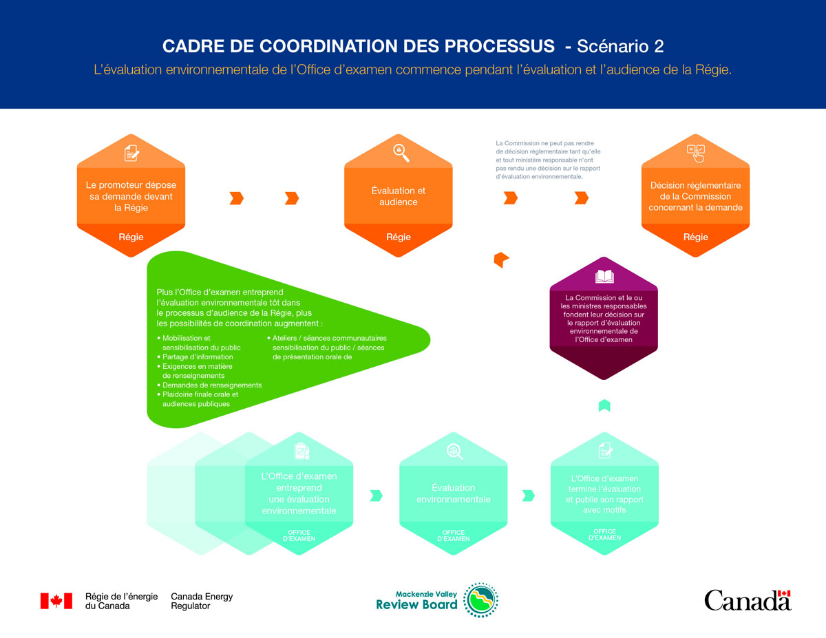 Cadre de coordination des processus: Scénario 2
