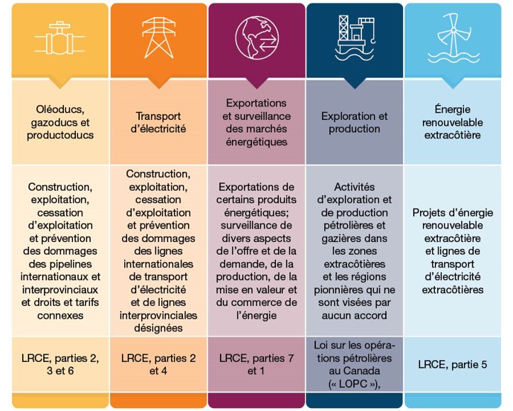 Infographie divisée en cinq colonnes représentant chacune un secteur réglementé par la Régie de l’énergie du Canada.