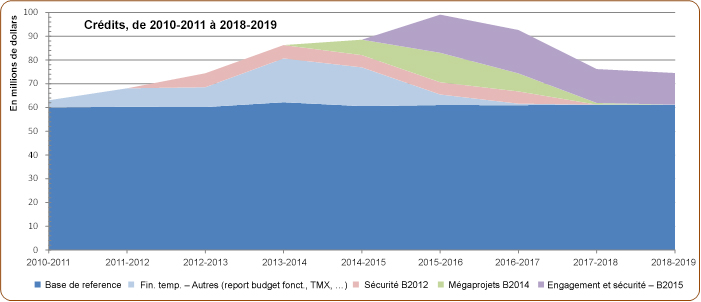 Affectations budgétaires de l’Office de 2010-2011 à 2018-2019