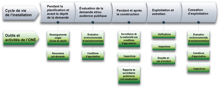 Figure 1 : Carte des processus de l’Office : activités préalables à la demande, demande, construction, exploitation et cessation d’exploitation