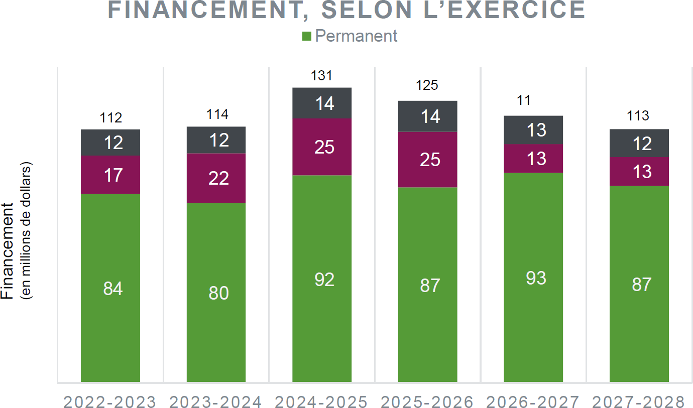 Diagramme à barres intitulé « Financement, selon l’exercice », affichant le financement annuel de l’exercice 2022-2023 à l’exercice 2027-2028. 