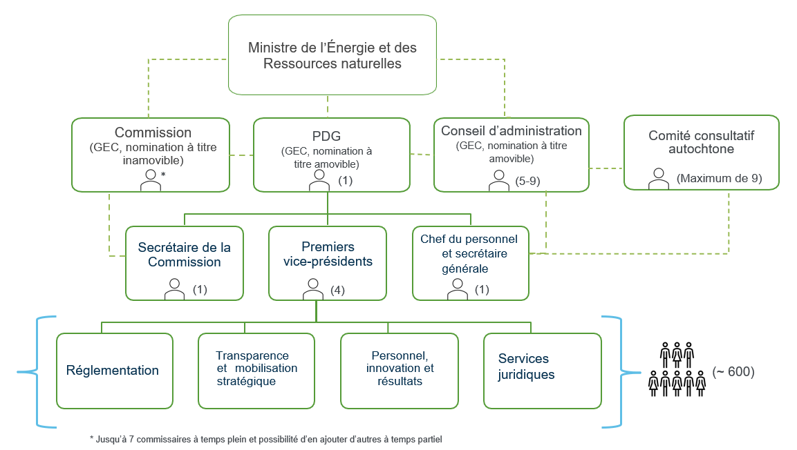 Infographie illustrant la structure de gouvernance de la Régie de l’énergie du Canada.