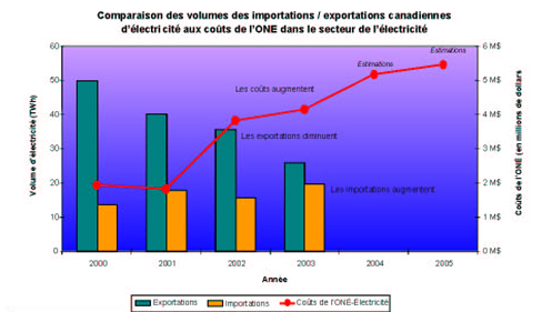Comparaison des volumes des importations/exportations canadiennes d'électricité aux coûts de l'ONÉ dans le secteur de l'lectricité