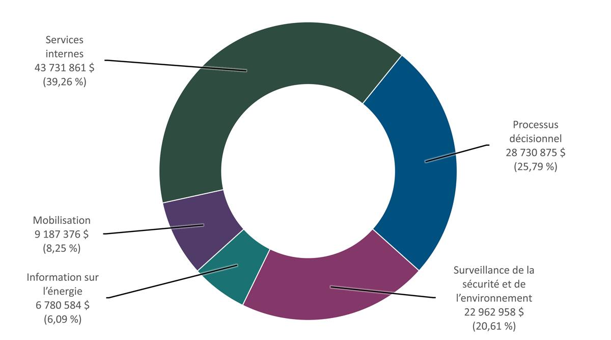 Figure 1 : Dépenses par responsabilité essentielle en 2024–2025