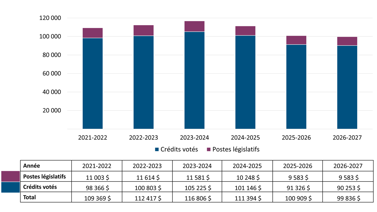 Figure 2: Departmental spending 2021–22 to 2026–27