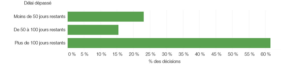 Pourcentage des décisions regroupées selon le nombre de jours restants au délai fixé
