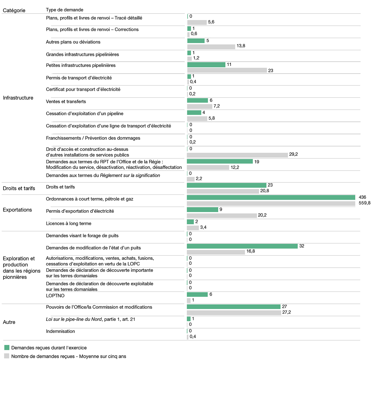 Visualisation B.3 : Détails des travaux en 2023–2024 – Décisions et recommandations