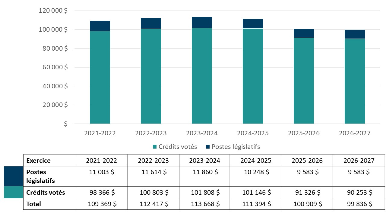 Le graphique 2 résume le financement voté et législatif du ministère pour la période de 2021–2022 à 2026-2027.