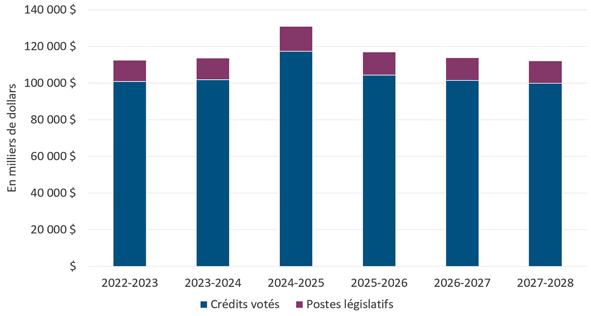 Graph 2 summarizes the department's approved voted and statutory funding from 2022-23 to 2027-28. Text version below: