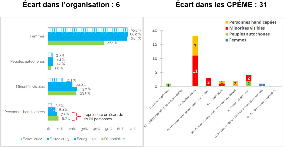 Écarts d'équité en matière d'emploi par groupe et par type d'emploi, sur la base des données de 2024 et des critères de référence du recensement de 2016