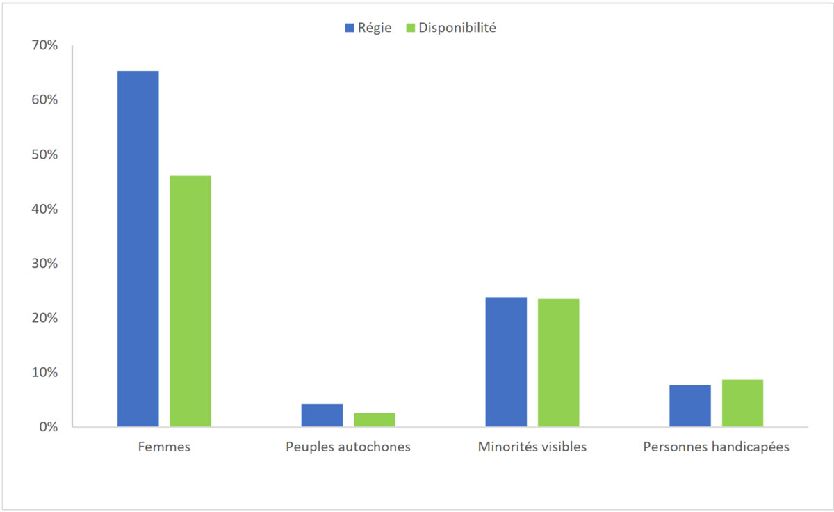 Figure 2 - Représentation des groupes visés par l’équité en matière d’emploi en 2023-2024
