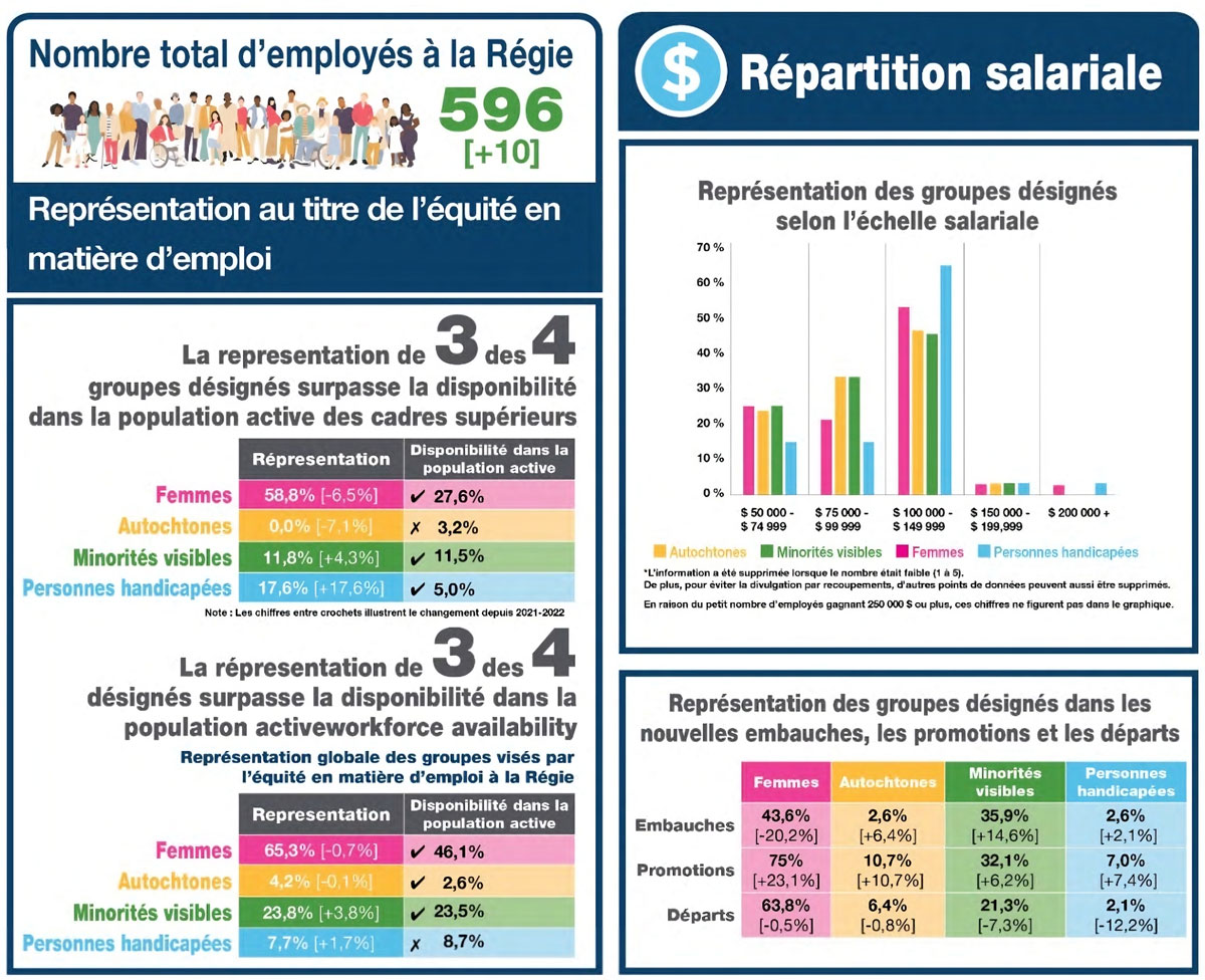 Infographie présentant les données sur l'équité en matière d'emploi de l'Organisme canadien de réglementation de l'énergie : 596 employés au total, 3 des 4 groupes désignés dépassent la disponibilité de la main-d'œuvre dans les rôles supérieurs et dans l'ensemble. L'infographie comprend des graphiques sur les fourchettes de salaires, les embauches, les promotions et les cessations d'emploi en fonction du sexe, des minorités, des handicaps et du statut autochtone.