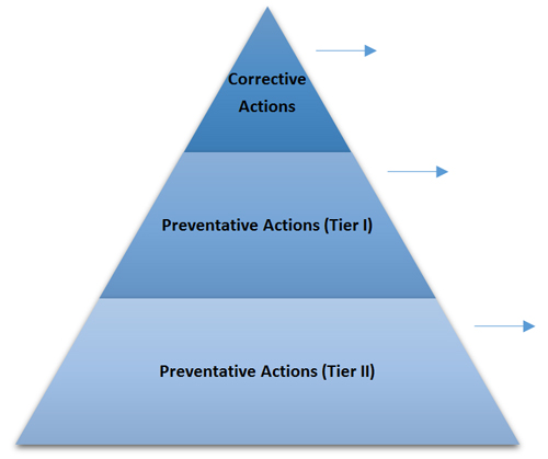 Figure 1. Graphical representation of corrective and preventative actions.
